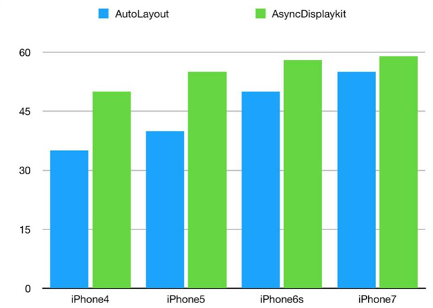 图10  AsyncDisplayKit 与AutoLayout渲染的FPS比较