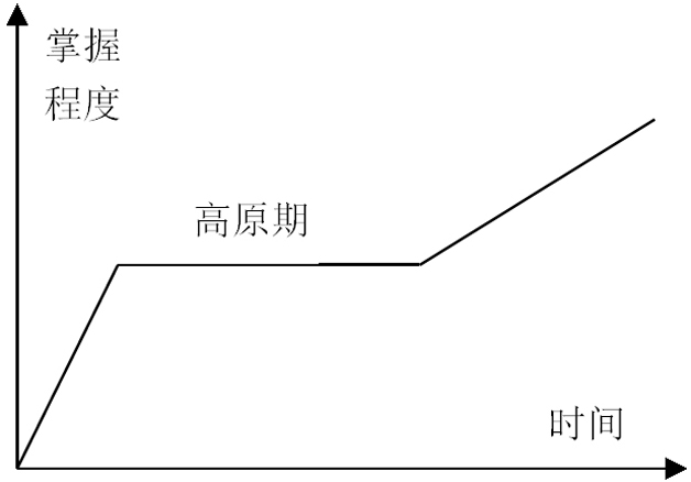 图2 知识技能学习曲线