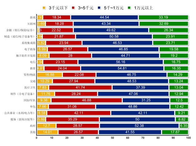 不同行业开发者收入范围分布