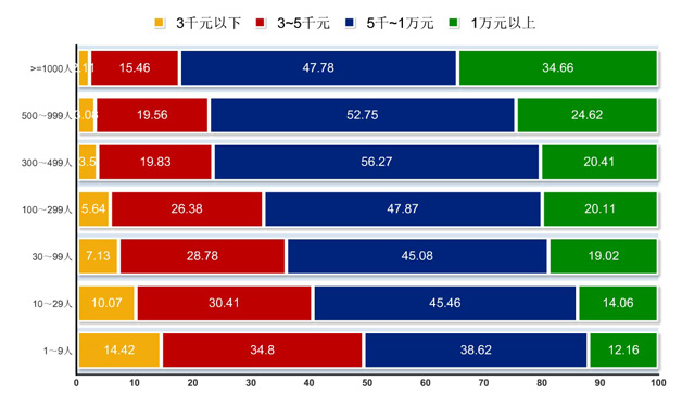 企业研发人员规模与开发者收入范围关系表