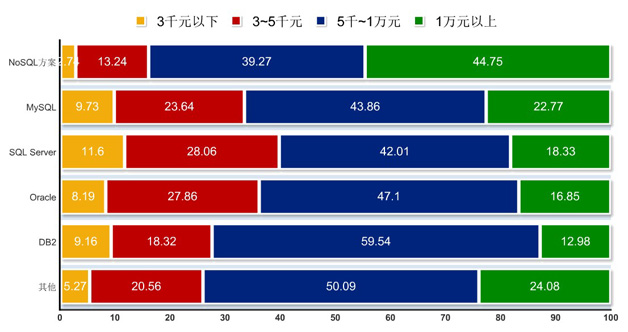各数据库开发者收入范围分布