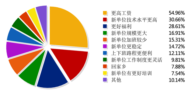 导致开发者跳槽的原因