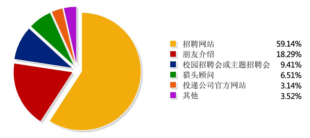 开发者最近一次换工作的途径