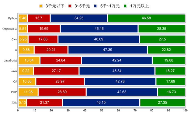 各编程语言开发者收入范围分布