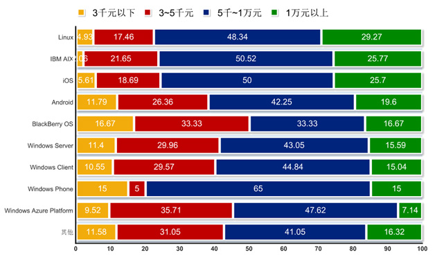 开发项目面向不同操作系统开发者收入范围分布