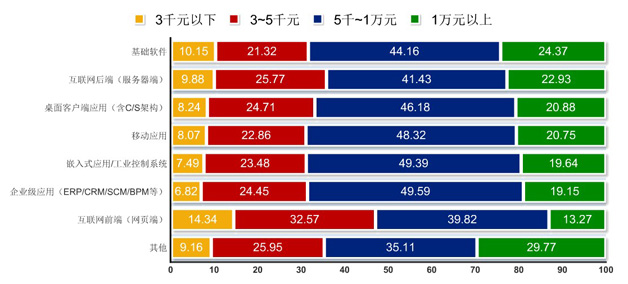 各类型软件开发者收入范围分布