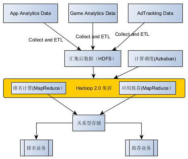 图1  基于Hadoop 2.0的数据中心技术架构