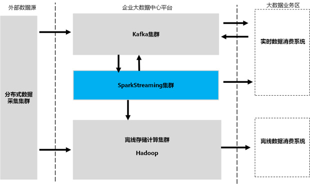 论SparkStreaming的数据可靠性和一致性