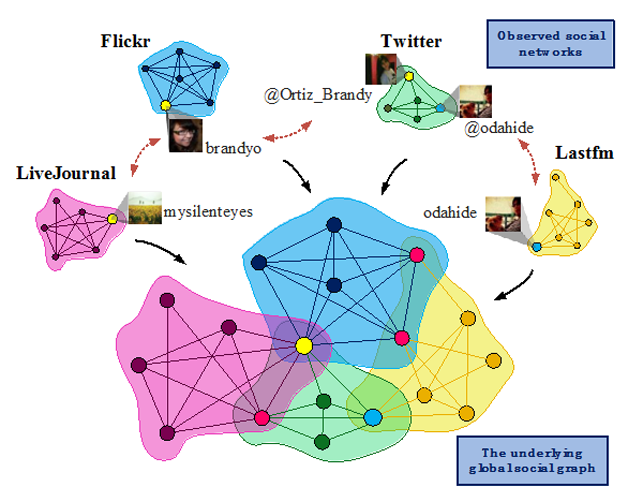 图3  Twitter, Lastfm, Flickr, LiveJournal等四个社交网路的账户关联