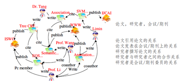 图6  研究者异构信息网络实例