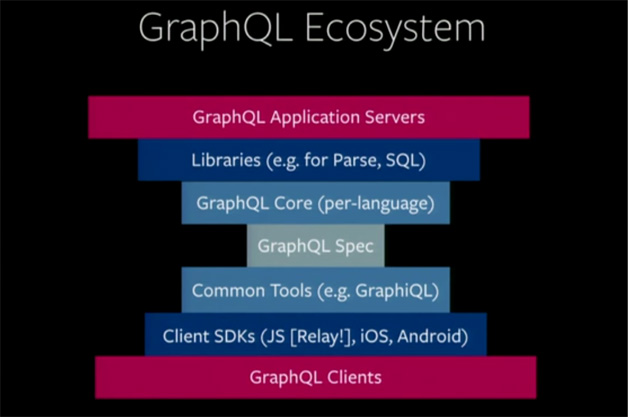 图4 GraphQL生态系统