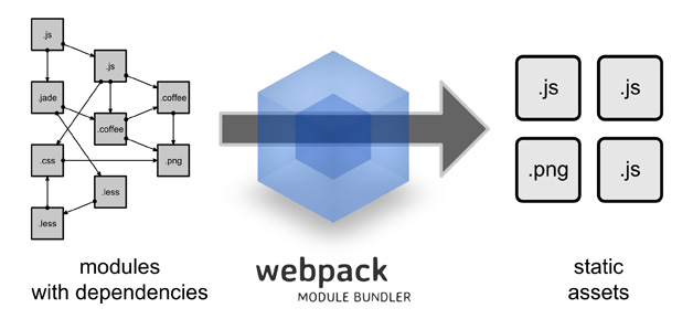 图5  前端模块管理和打包工具Webpack