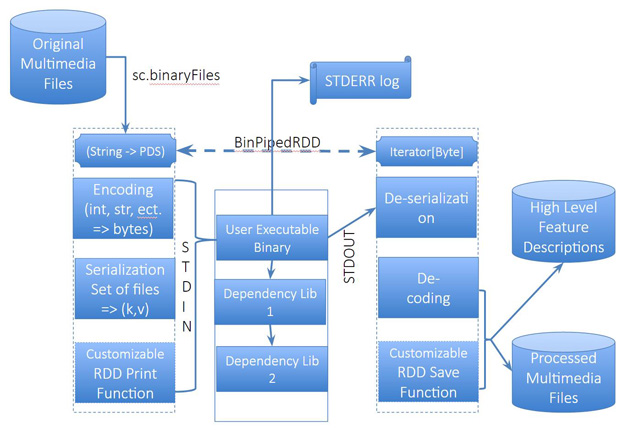 图5  BinPiped RDD的总体设计和主要功能