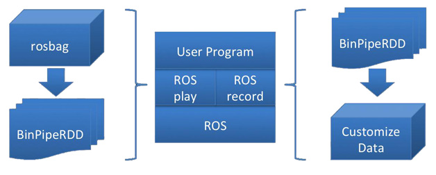 图6  模拟器在分布式平台的运作流程