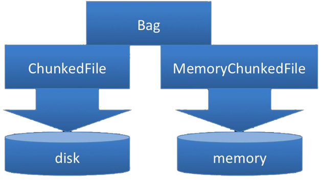 图7  MemoryChunkedFile设计