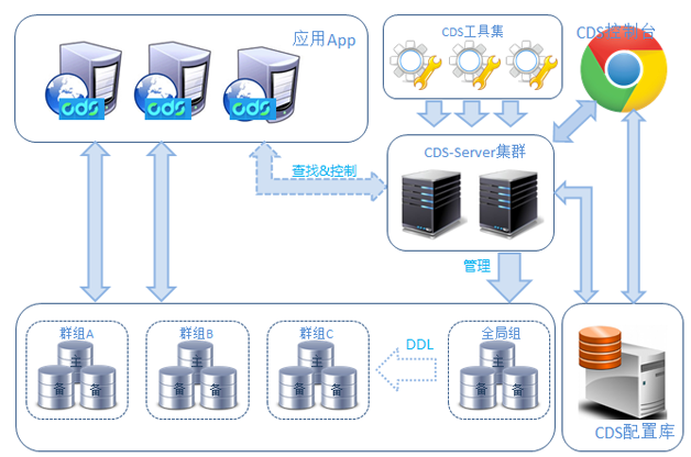 京东金融分布式数据中间件CDS-CSDN博客