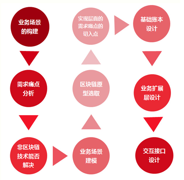 图2 适用于联盟链/私有链项目的工作流程