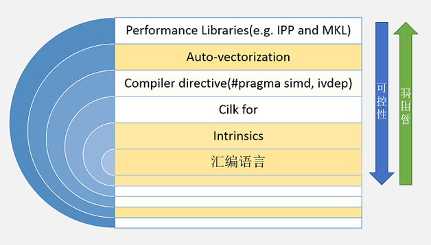 图1  使用SIMD技术的多种方法