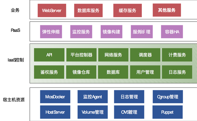 图1  美团点评容器管理平台架构