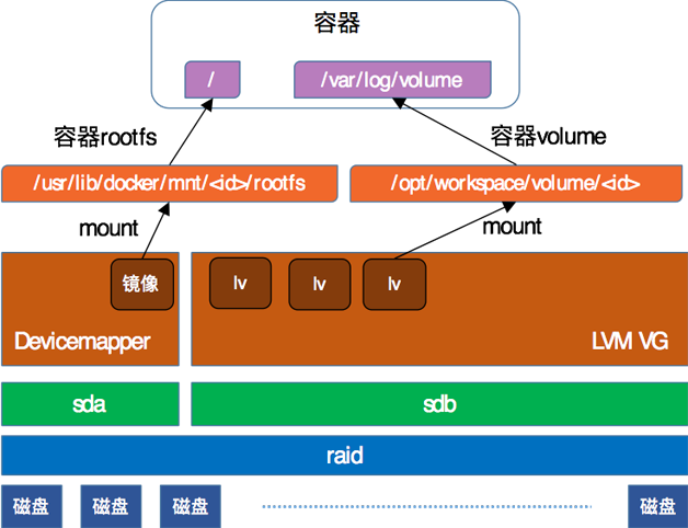 图3  LVM-Volume方案