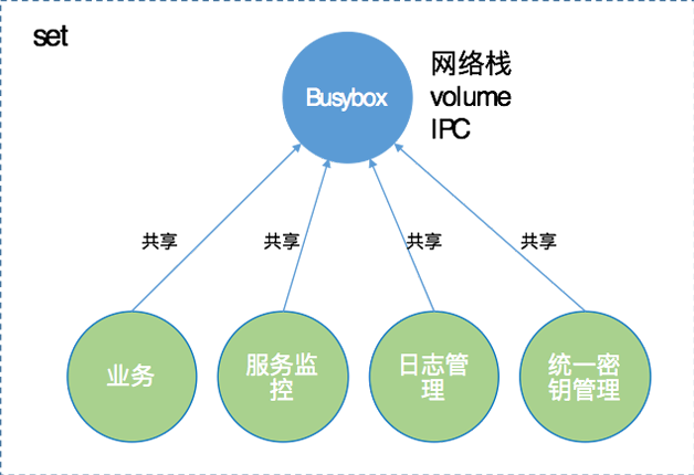 图5  set逻辑示意图