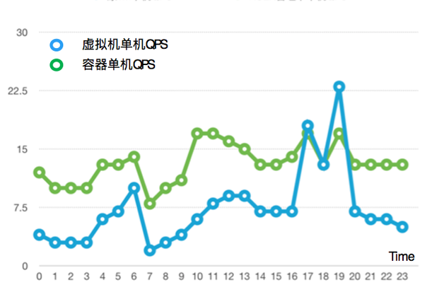 图7  某业务虚拟机和容器平均单机QPS