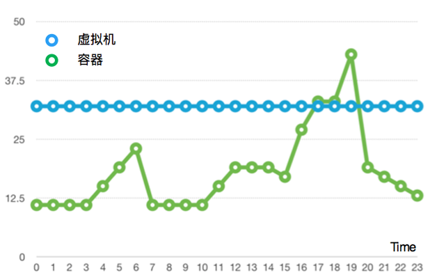 图8  某业务虚拟机和容器资源使用量