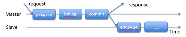 图1   MySQL 异步复制流程