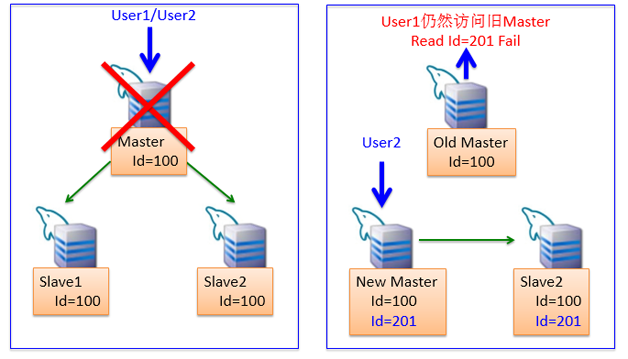 图6   MySQL 进行 Master 导致Client端分裂