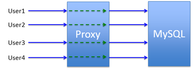 图13  Proxy的1对1事务连接模型