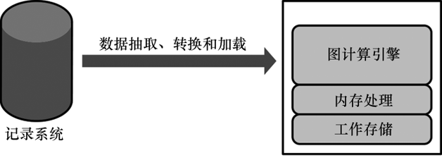 图5  一个典型的图计算引擎部署架构