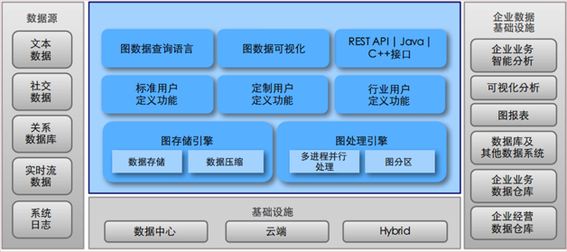 图7  一个完整的图数据库对外接口及部署模式