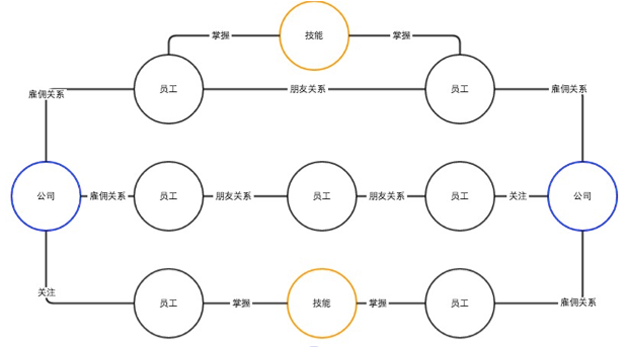 图10  在图数据库中典型的社交关系网络模型