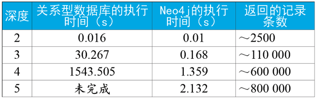 表1 图数据库与关系型数据库执行时间对比