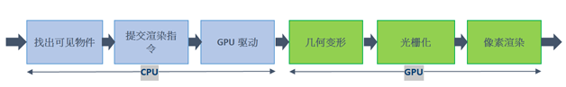 图1  传统游戏渲染流程