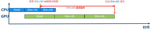 图2  传统游戏的渲染管线