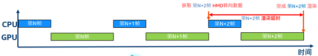 图3  VR游戏的渲染管线