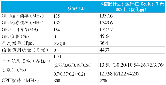 表1 优化前游戏的基本性能指标