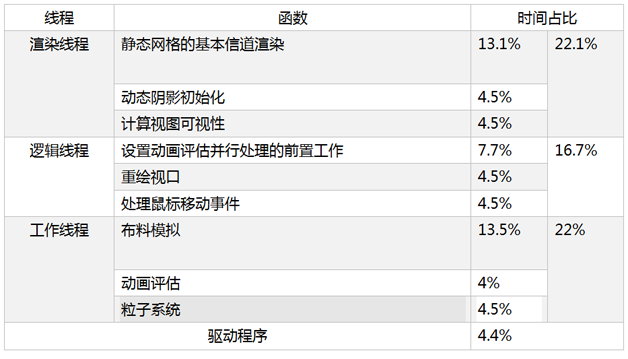 表2 优化前 GPU 闲置时的 CPU 热点