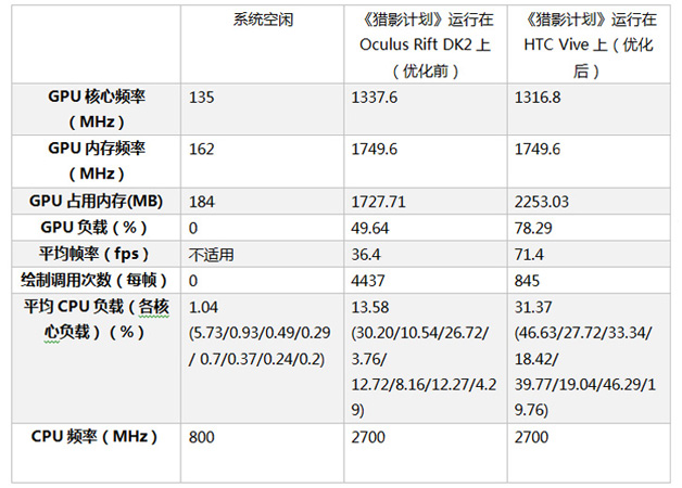 表4 优化前后游戏的基本性能指标