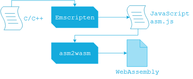 图4  Emscripten+Binaryen生成 WebAssembly 的完整流程