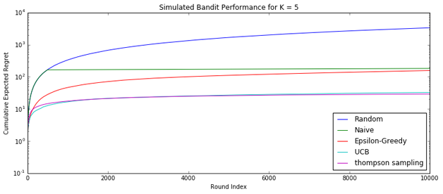 图4  五种Bandit算法模拟试验的效果图
