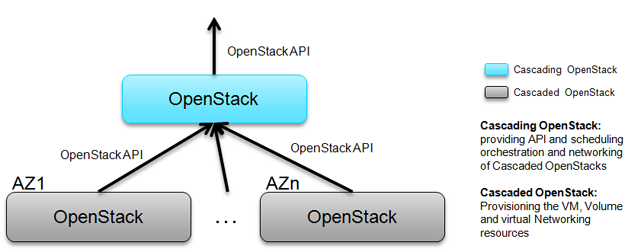 圖2   OpenStack Cascading方案的原理