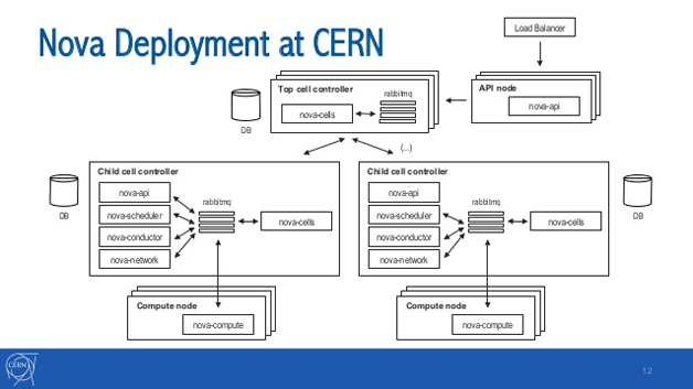 圖4  CERN OpenStack叢集Nova架構