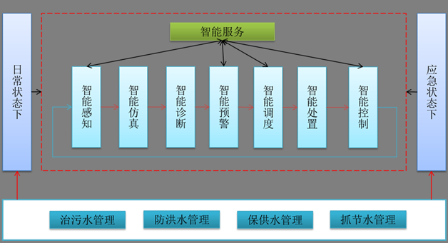 图1  智慧水务监管体系