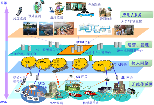 图2  镇海水务分层架构模型