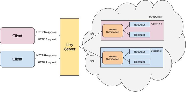 图1 Livy的基本架构