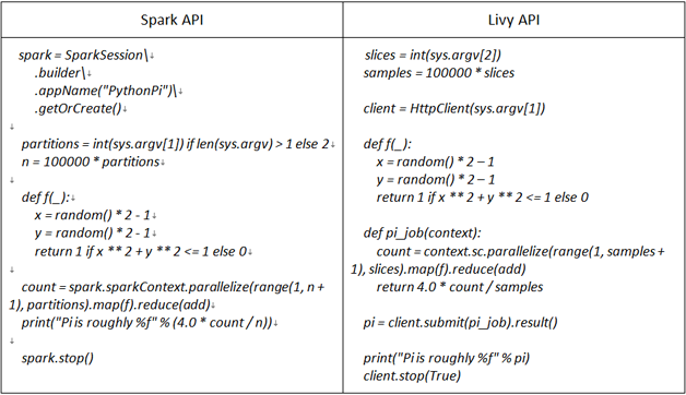 表1  使用Spark API所编写PI程序与使用Livy API所编写程序的比较