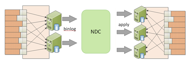 图1  NDC解决DDB数据迁移问题