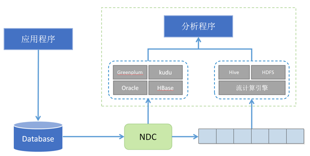 图4  通过NDC实现OLAP系统整合与ETL
